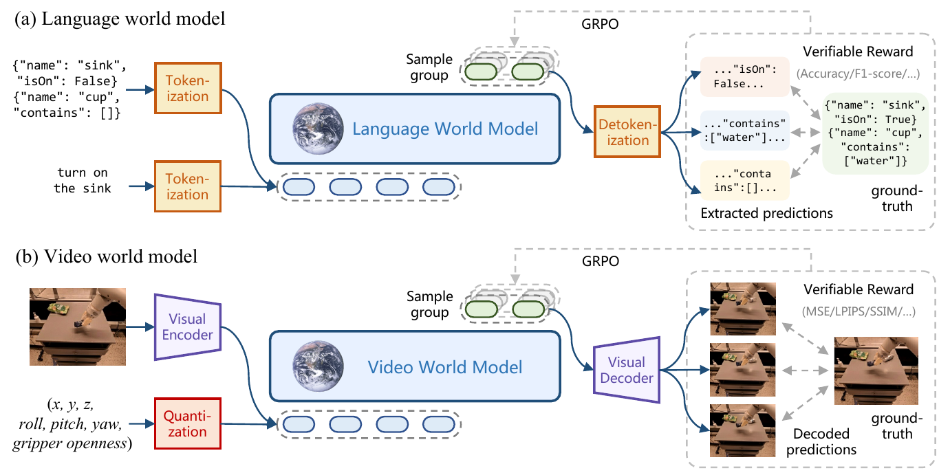 Two parallel training diagrams. Text states and actions enter a language model; images and quantized actions enter a video model. Sample groups are decoded, compared with ground truth and scored through a dashed GRPO feedback loop.