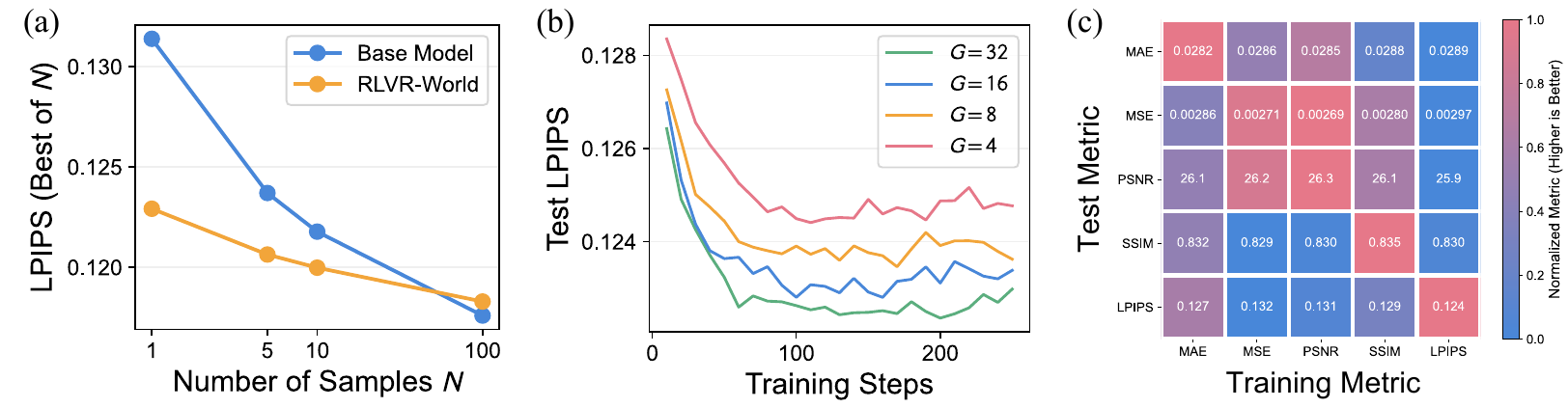 Three diagnostics: best-of-N LPIPS curves, training curves for GRPO groups of 4 to 32, and a heatmap comparing five training reward metrics against five test metrics.