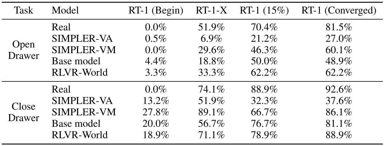 Drawer-policy evaluation table with four policy checkpoints as columns and real outcomes, two SIMPLER variants, the base video world model and RLVR-World as rows for opening and closing tasks.