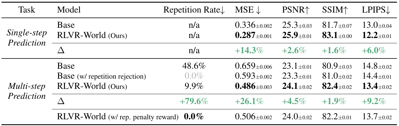 RT-1 video-prediction table with single-step and multi-step blocks, visual metrics, repetition rates, a repetition-rejection baseline and an explicit repetition-penalty variant.