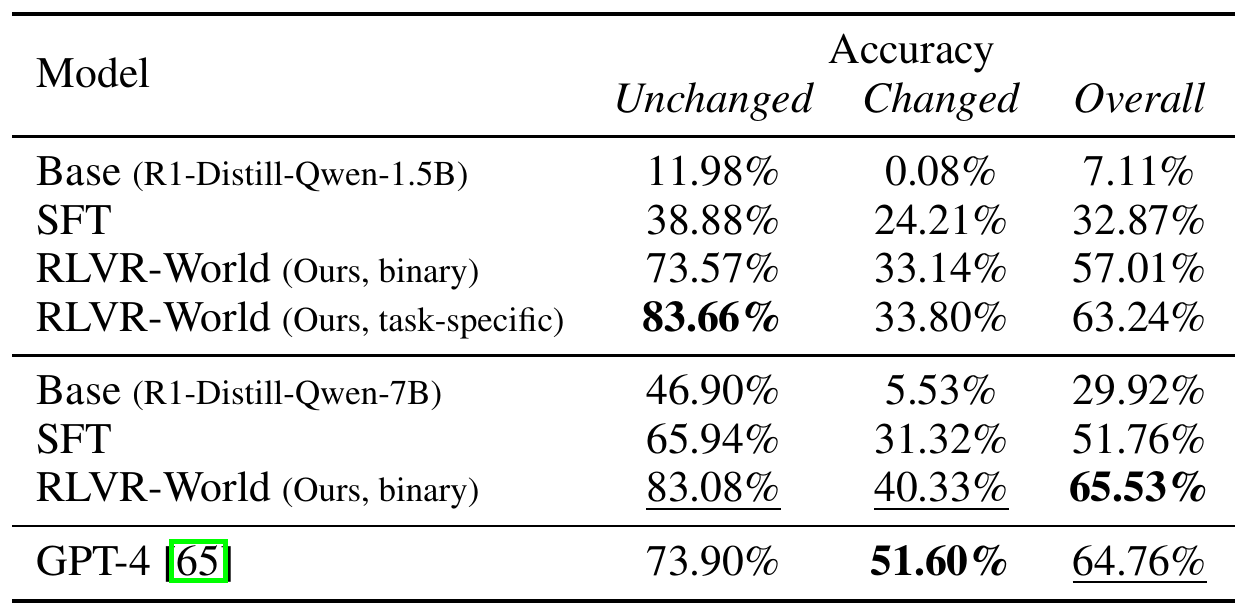 Text-game accuracy table with unchanged, changed and overall columns, comparing 1.5B and 7B base models, supervised fine-tuning, RLVR variants and a cited GPT-4 result.