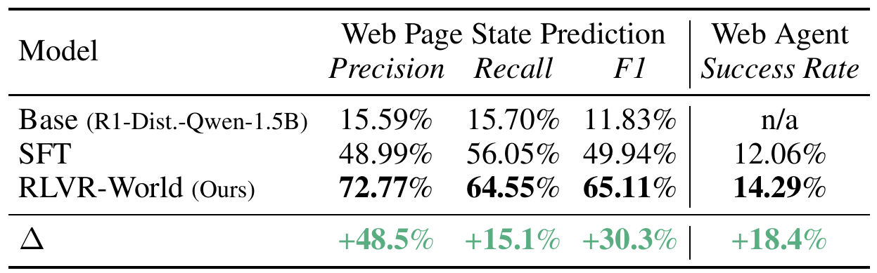 Web results table separating state-change precision, recall and F1 from web-agent success rate. A bottom delta row reports relative improvements from supervised fine-tuning to RLVR.