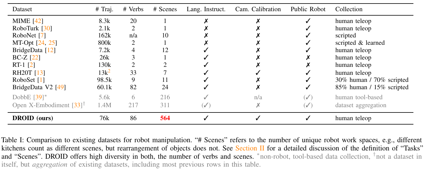 Dataset comparison table listing trajectory, verb and scene counts, language instructions, calibration, public robot availability and collection method; DROID has 76k trajectories, 86 verbs and 564 scenes.