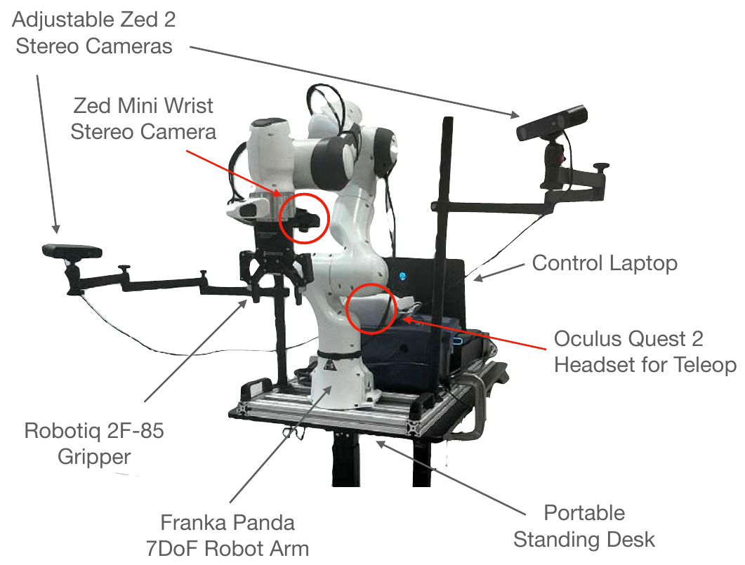 Annotated photograph of a Franka Panda on a portable desk, identifying its gripper, two external stereo cameras, wrist camera, laptop and teleoperation headset.