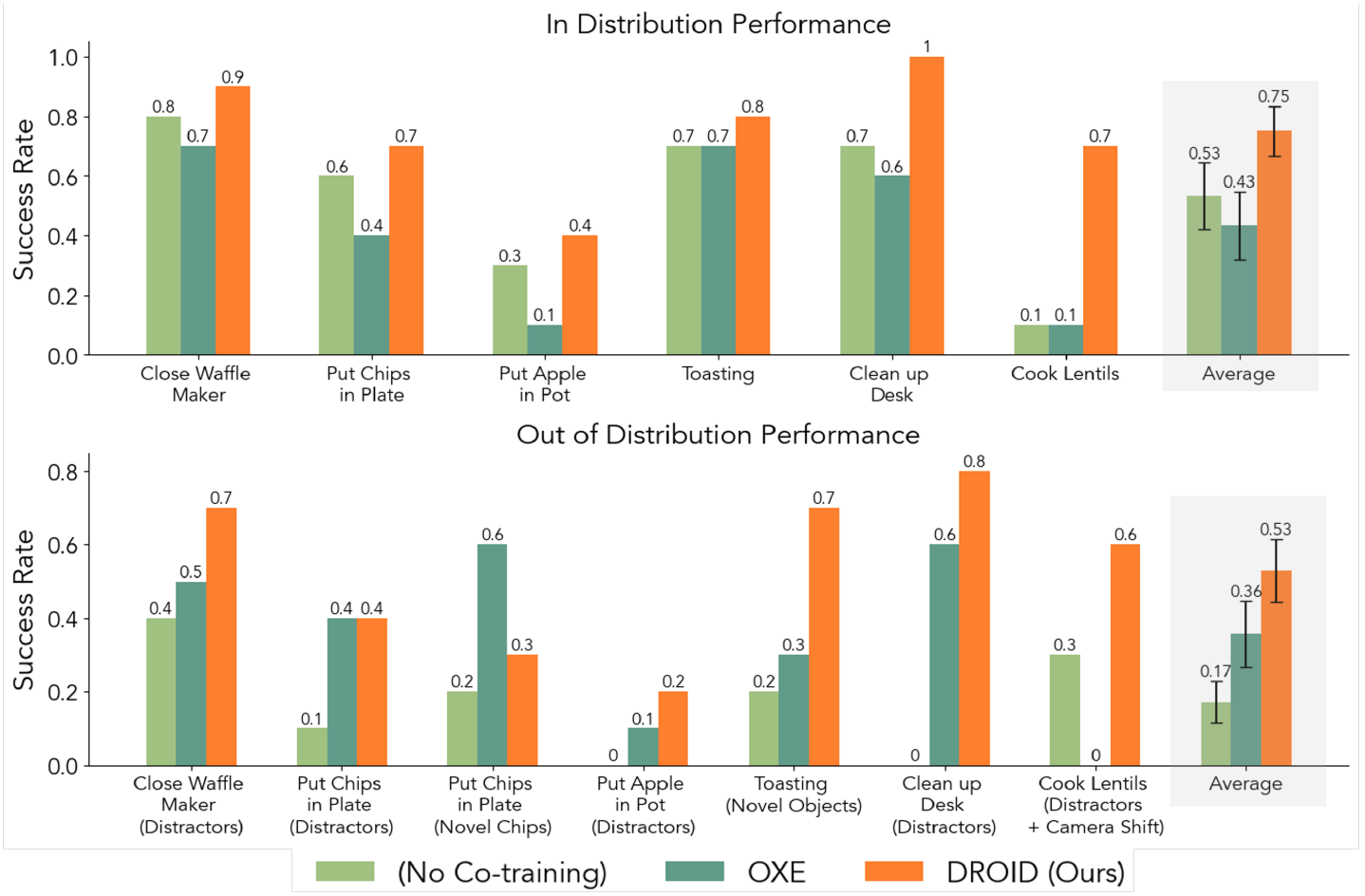 Two bar-chart panels compare no co-training, OXE and DROID on six in-distribution tasks and seven OOD settings, with labeled success rates and average standard-error bars.