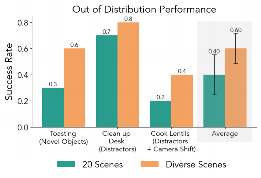 Bar chart comparing 20-scene and diverse-scene DROID subsets on three OOD tasks: toasting, desk cleanup and lentil cooking; averages are 0.40 and 0.60.