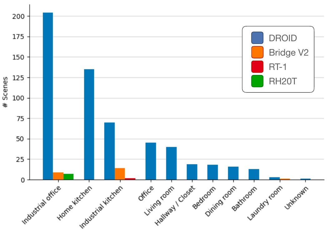 Bar chart of scene counts by type for DROID, Bridge V2, RT-1 and RH20T, with DROID spanning industrial offices, kitchens, offices and household rooms.