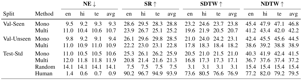 Validation and test-standard rows for monolingual and multilingual agents, with random and human test baselines and per-language averages for four metrics.