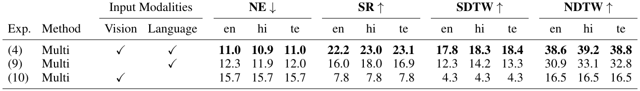 Three multilingual-agent rows compare both inputs, language only and vision only, with English, Hindi and Telugu navigation error, success, SDTW and NDTW.