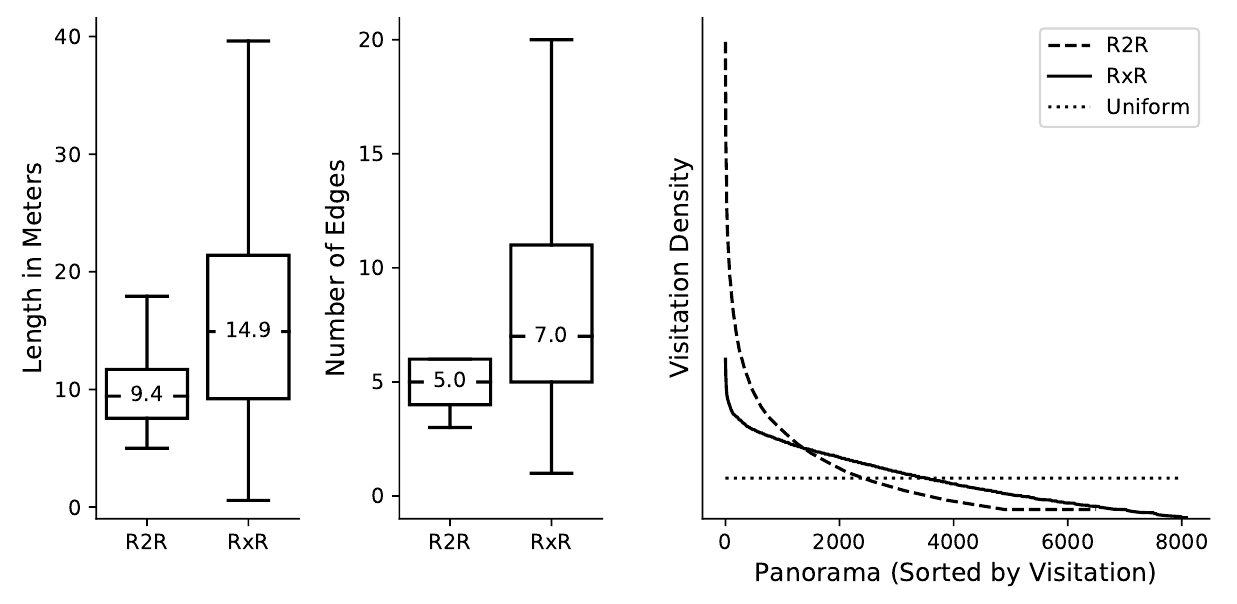 Box plots compare R2R and RxR lengths in meters and edges; a sorted visitation-density plot shows dashed R2R, solid RxR and dotted uniform reference curves.