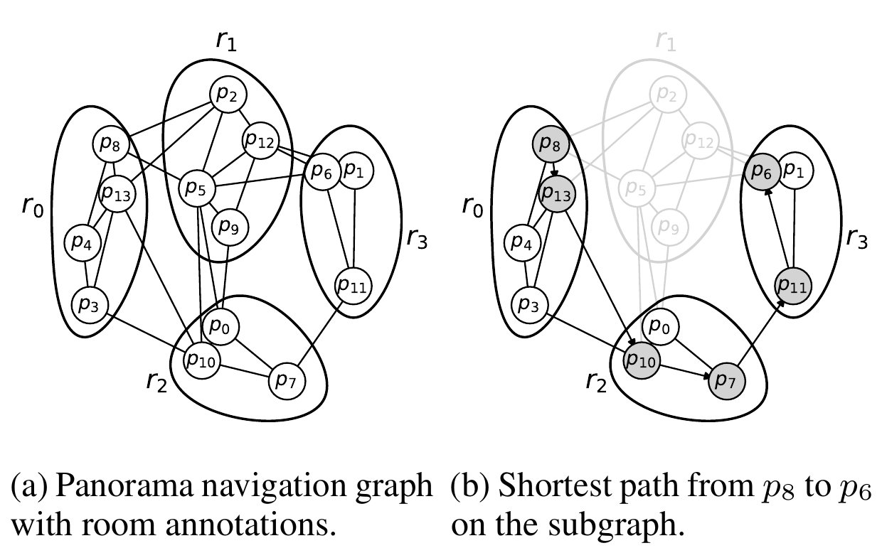 Two panorama graphs grouped into four rooms; the right panel highlights the route p8, p13, p10, p7, p11, p6 through rooms r0, r2 and r3.