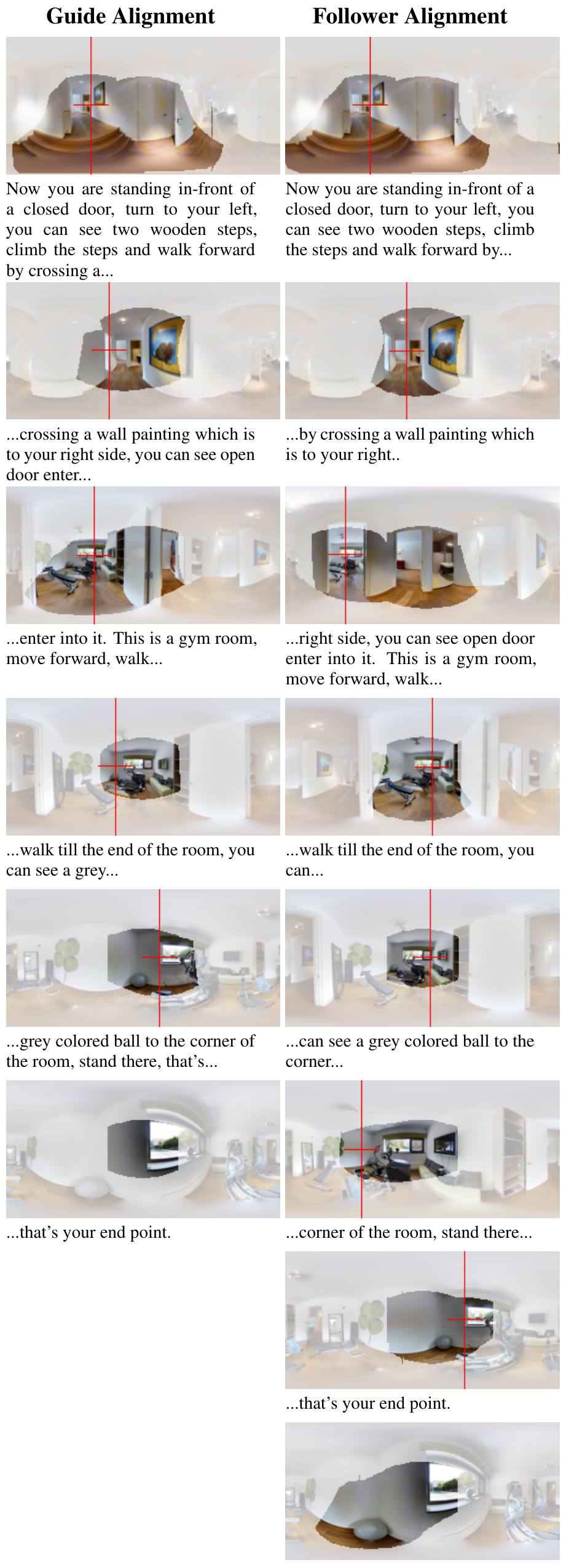 Guide and Follower panorama sequences paired with instruction fragments; unobserved pixels are faded and red markers indicate subsequent moves toward a gym-room endpoint.
