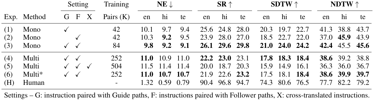 RxR unseen-validation table compares monolingual Guide-only, Follower-only and combined training, multilingual variants, visual-attention supervision and human followers across three languages.