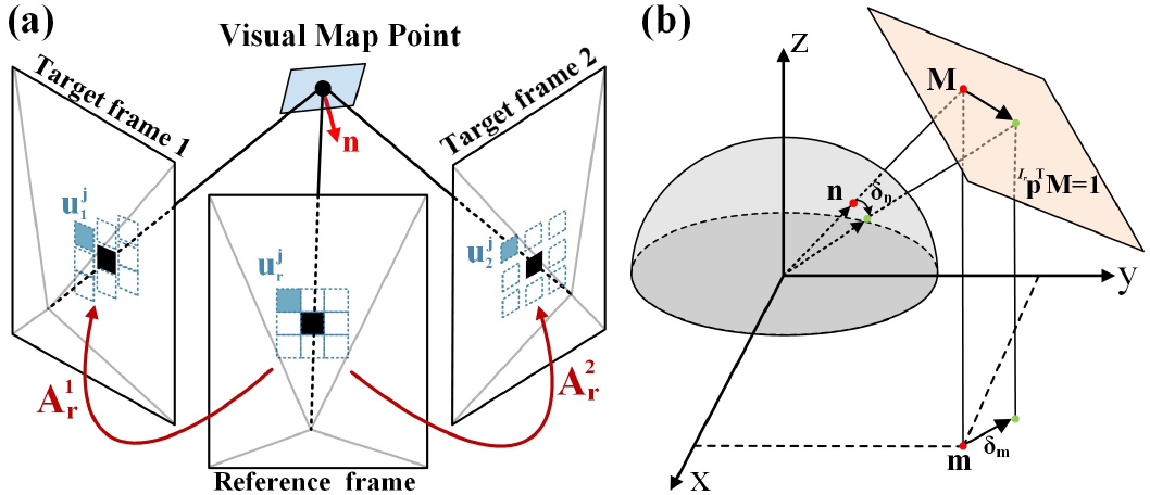 Reference and target camera frames viewing a small plane, beside a sphere-to-plane reparameterization of its normal.