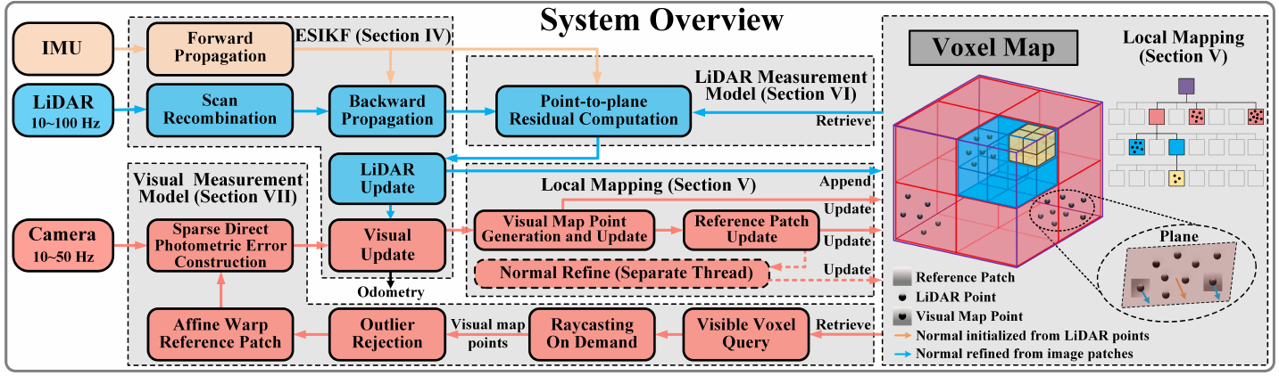 System overview with IMU propagation, blue LiDAR processing, salmon visual processing and a shared adaptive voxel map.