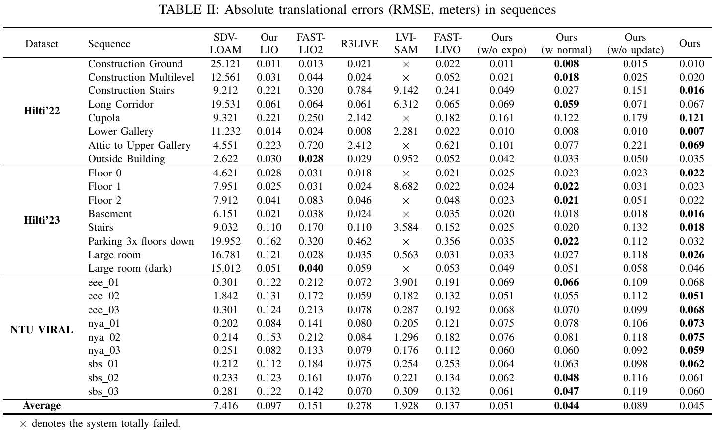 Full translational RMSE table for Hilti’22, Hilti’23 and NTU-VIRAL, including baselines, FAST-LIVO2 variants, reported averages and failure symbols.