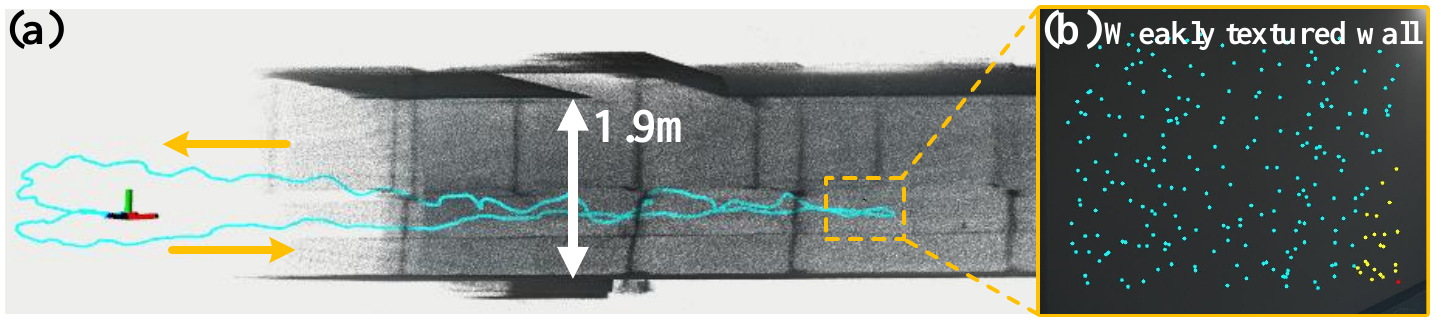 Top-down map of a 1.9 m corridor with trajectory and motion arrows, linked to a weakly textured wall view containing recalled map points.