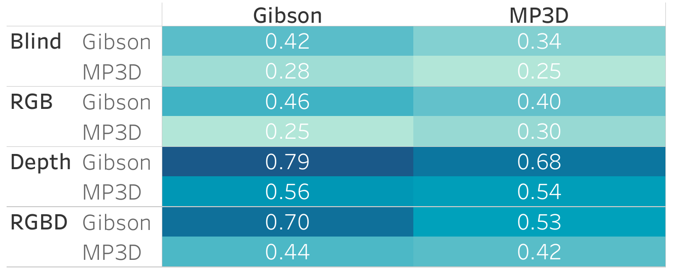 An eight-row SPL heat map crosses four sensor conditions and two training datasets with Gibson and MP3D test columns; Gibson-trained Depth scores 0.79 on Gibson and 0.68 on MP3D.