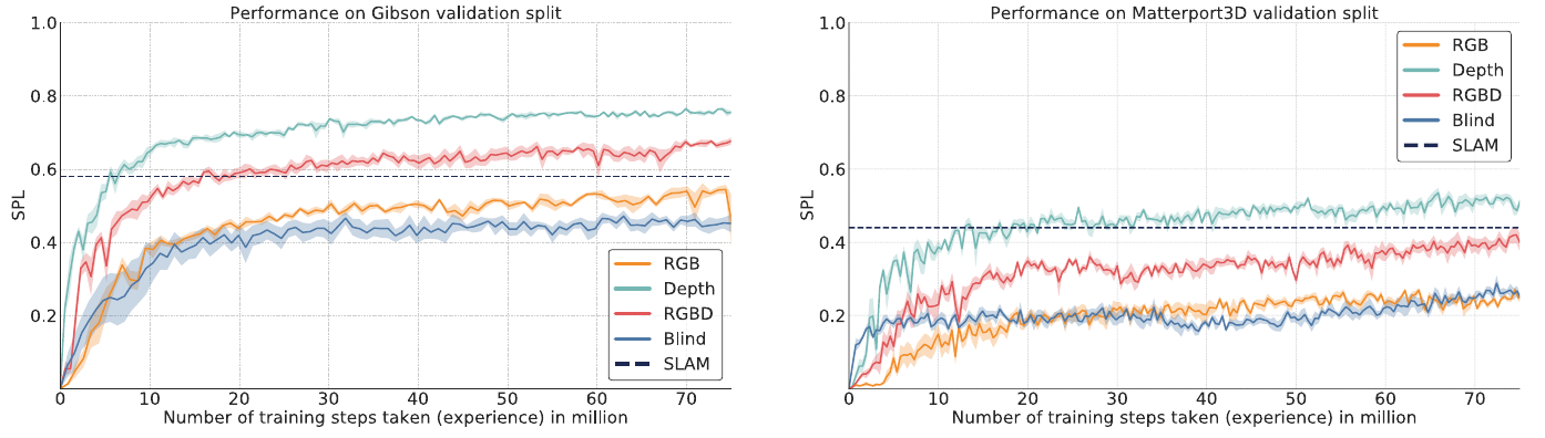 Two validation SPL plots against training steps in millions: Gibson on the left and Matterport3D on the right, with four PPO sensor curves, standard-error shading and a dashed SLAM baseline.
