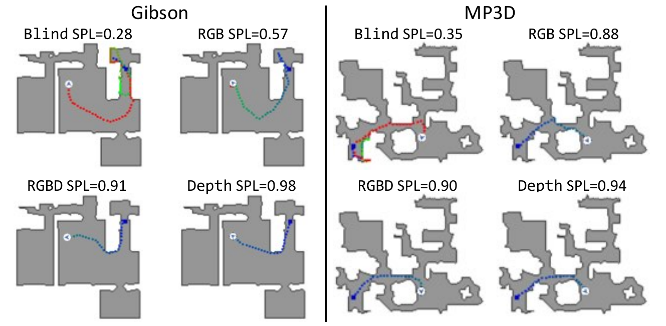 Eight floor-plan trajectory panels compare Blind, RGB, RGBD and Depth PPO for one Gibson and one MP3D validation example; Depth has the highest displayed example SPL in each.