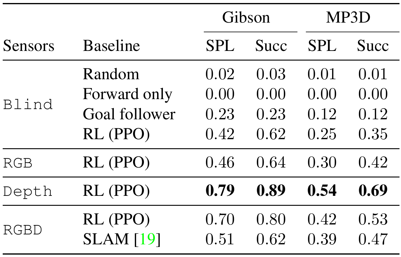 Test-set SPL and success rates for hand-coded, PPO and SLAM navigation agents on Gibson and MP3D; Depth PPO is bold with scores 0.79/0.89 and 0.54/0.69.