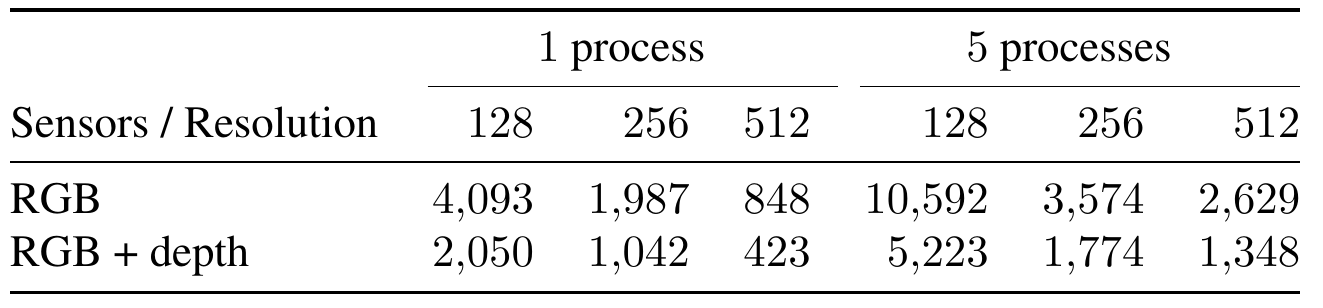 Rendering fps for RGB and RGB plus depth at resolutions 128, 256 and 512, comparing one process with five processes sharing a GPU.