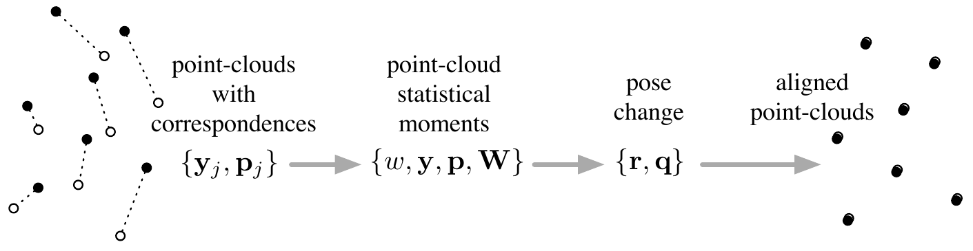 Corresponding open and filled point sets flow through weighted statistical moments, translation and quaternion rotation, then to overlapping aligned points.