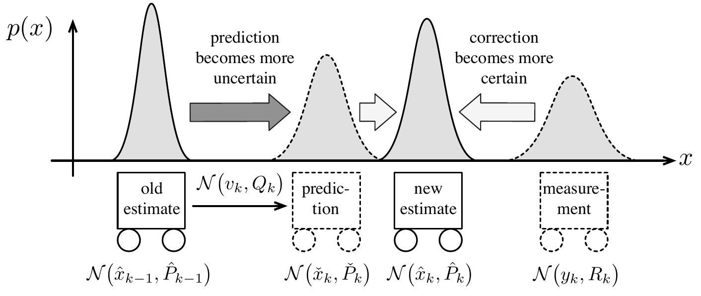 Gaussian density sketches above carts show an old estimate propagated to a prediction, then combined with a measurement to form a corrected estimate.