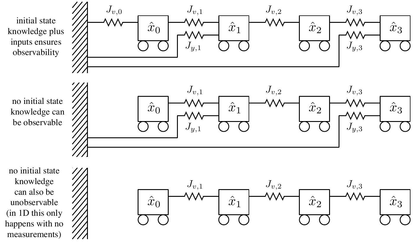 Three rows of linked carts contrast initial anchoring, measurement anchoring without an initial prior, and an entirely unanchored chain.