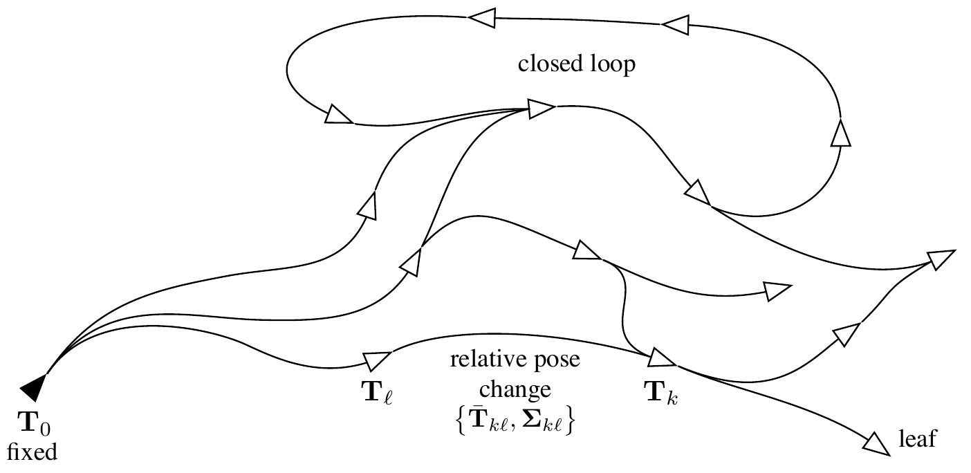 A graph of triangular pose frames includes a closed loop and leaf, with one black pose labeled T_0 fixed and a relative measurement mean/covariance between two poses.