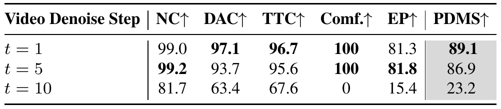 NAVSIM ablation compares video denoising-step labels t=1, t=5 and t=10. PDMS is 89.1, 86.9 and 23.2; the last row also has comfort zero.