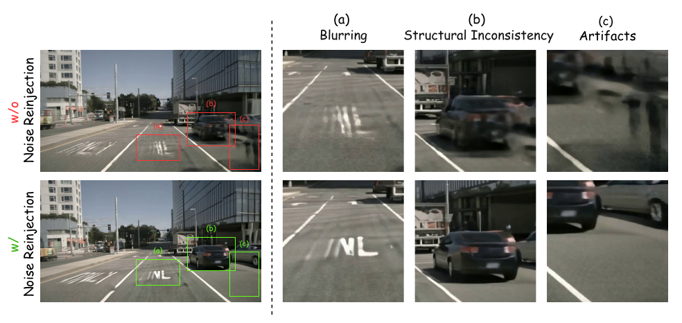 Two rows compare generation without and with noise reinjection. A street view marks three regions expanded into columns labeled blurring, structural inconsistency and artifacts.