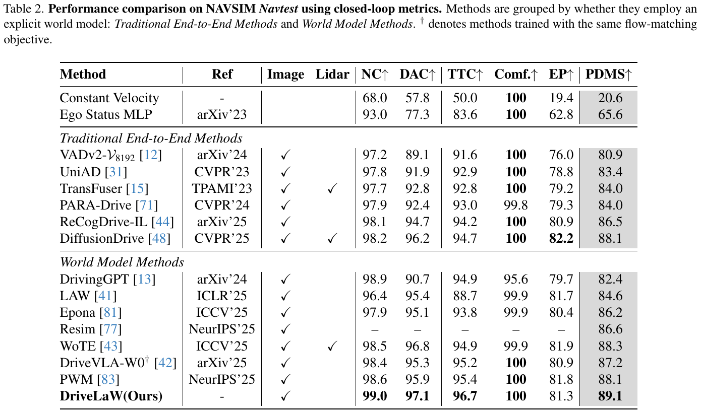 NAVSIM Navtest table groups traditional end-to-end and world-model methods, marks image/LiDAR inputs, and lists five components plus PDMS. DriveLaW scores 89.1 PDMS.