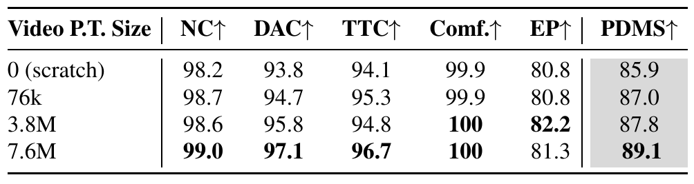 Four rows increase video pretraining size from zero to 76 thousand, 3.8 million and 7.6 million samples. PDMS rises from 85.9 to 89.1 while some components vary nonmonotonically.