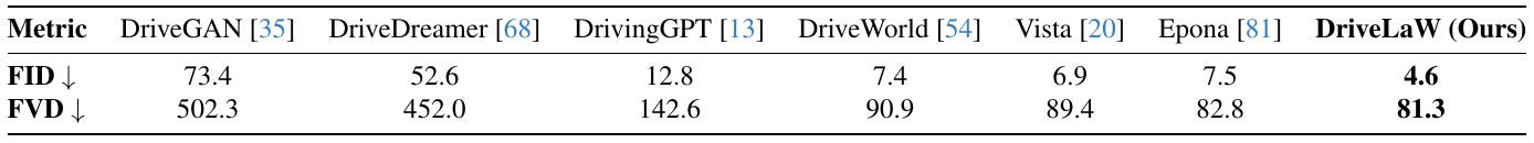 Two rows show FID and FVD for seven single-view video-generation methods on nuScenes validation. DriveLaW has the lowest listed values, 4.6 and 81.3.