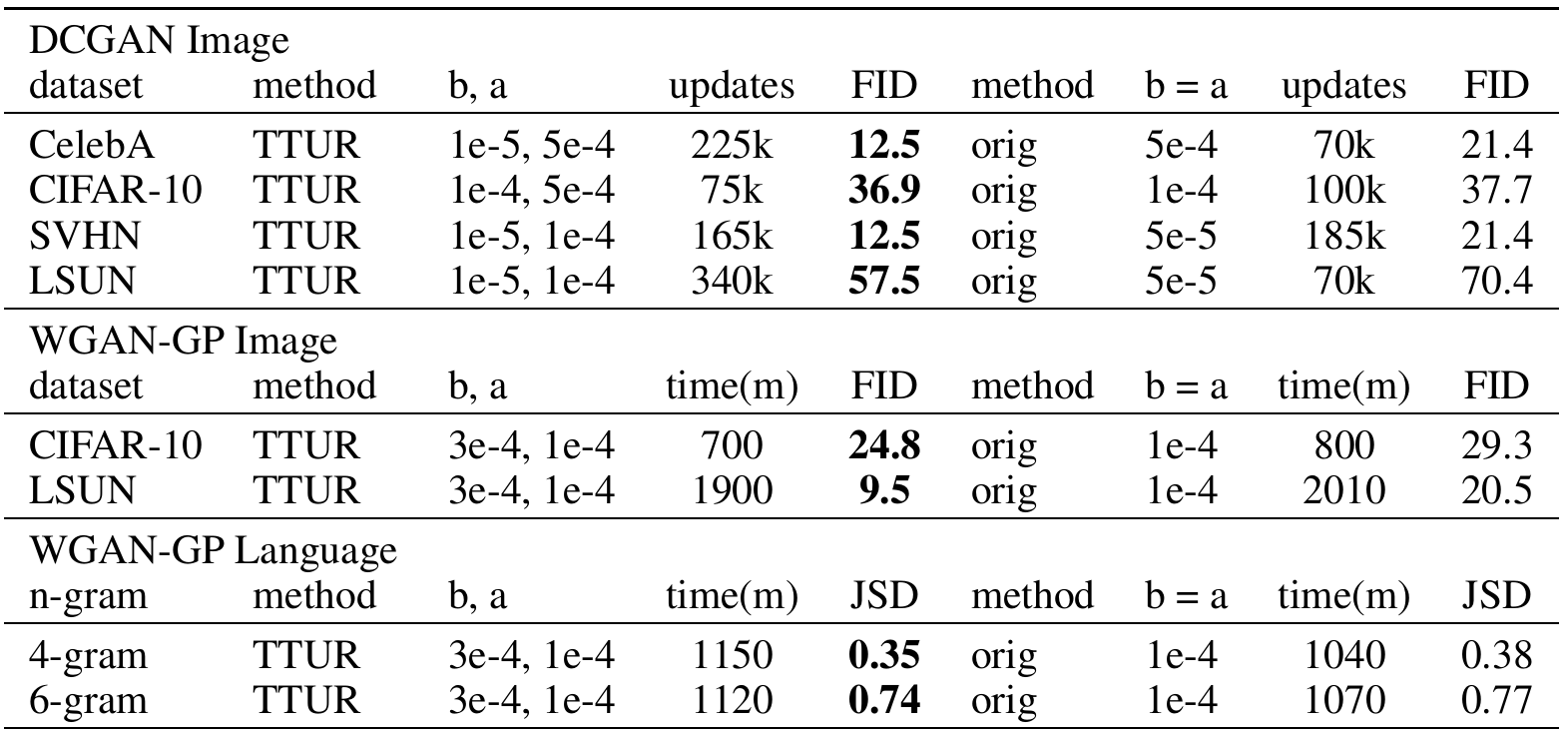 Three table blocks list DCGAN image, WGAN-GP image and WGAN-GP language results, pairing TTUR rates and selected updates or times with original-training settings and FID or JSD.