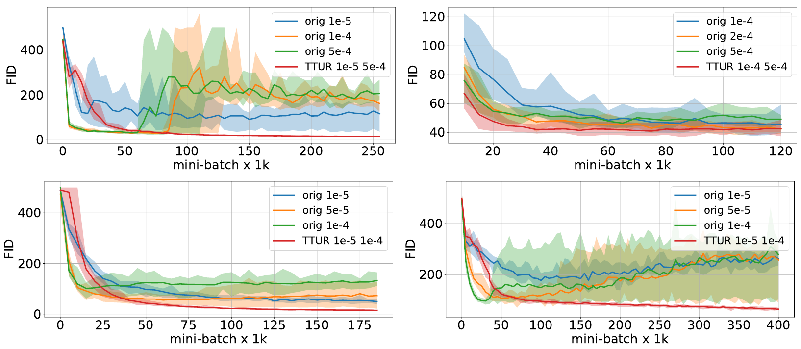 Four FID-versus-update plots compare red TTUR curves with several original DCGAN learning rates on CelebA, CIFAR-10, SVHN and LSUN Bedrooms; shaded regions show run ranges.