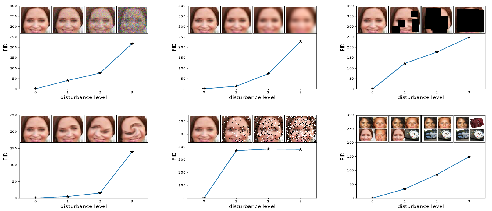 Six panels show FID against increasing levels of Gaussian noise, blur, black rectangles, swirl, salt-and-pepper noise and ImageNet contamination, with image examples above each curve.