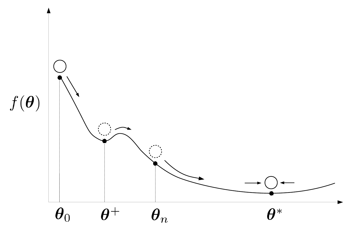 A ball moves down an objective landscape, passes a narrow minimum marked theta-plus, and settles around the broad minimum theta-star.
