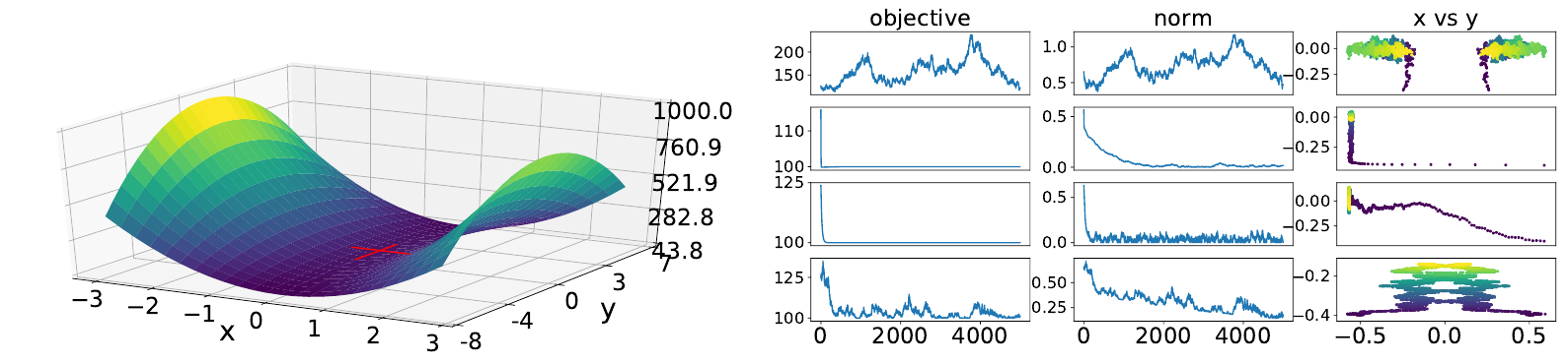 A saddle-shaped objective surface accompanies four rows of objective, parameter norm and x-versus-y trajectories under different learning-rate pairs.