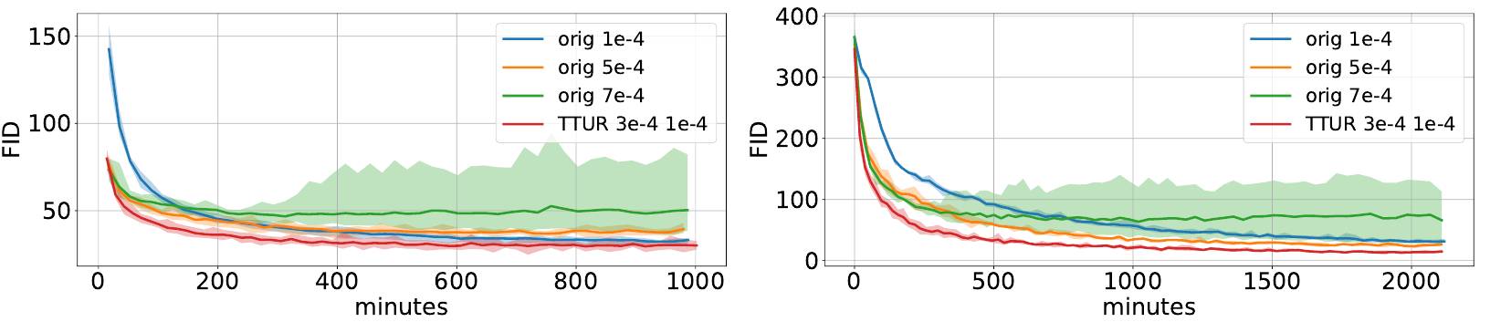 Two WGAN-GP plots show FID over minutes for CIFAR-10 and LSUN Bedrooms, comparing a red TTUR curve with three original equal learning rates.