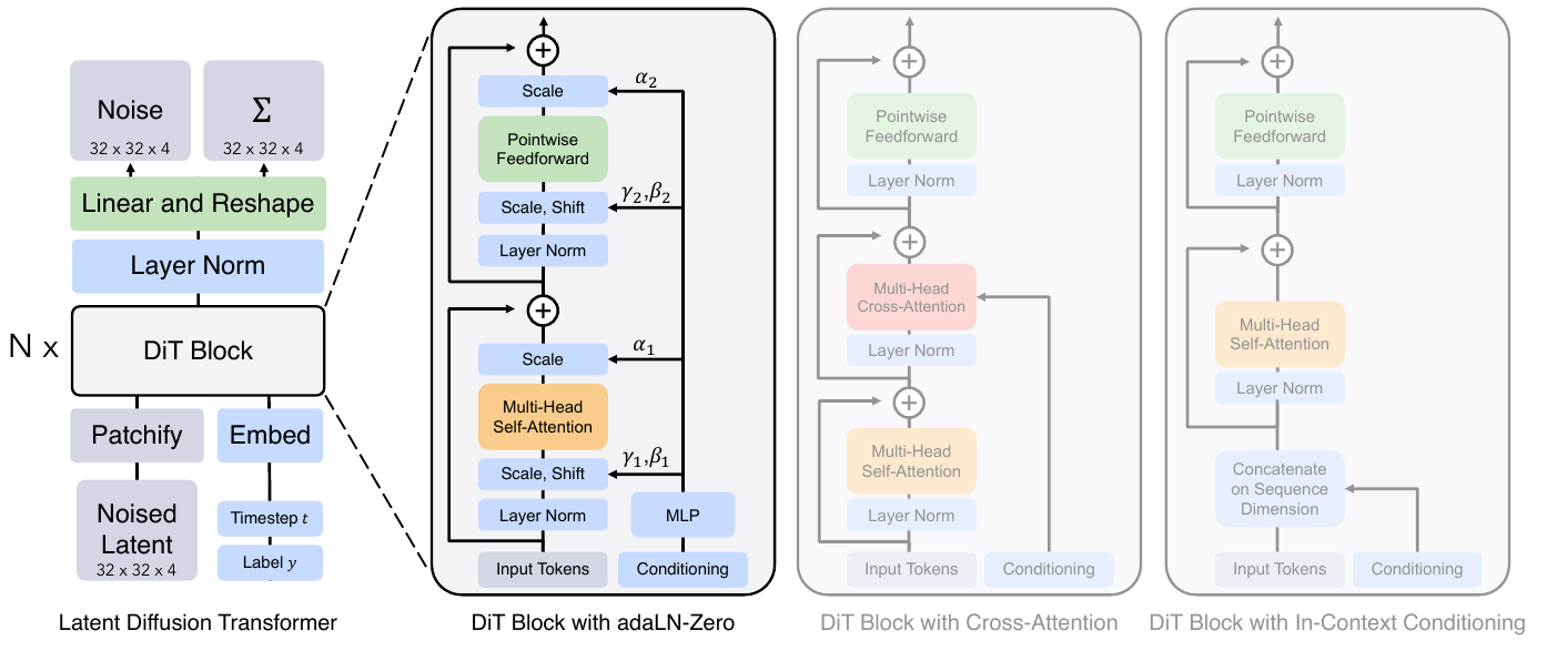 Bottom-to-top latent denoising pipeline and three transformer block diagrams, with adaLN-Zero highlighted and conditioning-dependent scales drawn before residual additions.