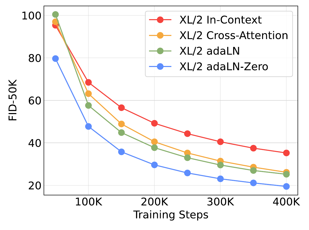 Four XL/2 conditioning variants plotted against training steps, with the blue adaLN-Zero FID-50K curve below the red in-context, orange cross-attention and green adaLN curves.