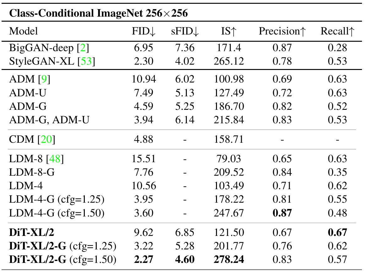 ImageNet 256×256 results for GAN and diffusion baselines and three DiT rows, with FID, sFID, Inception Score, precision and recall columns and missing values marked by dashes.