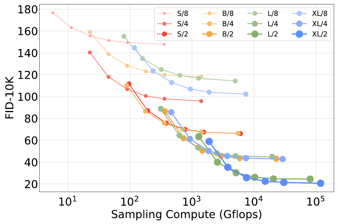 FID-10K versus logarithmic per-image sampling Gflops for twelve DiT variants, with curves approaching different quality levels as the number of sampling steps increases.