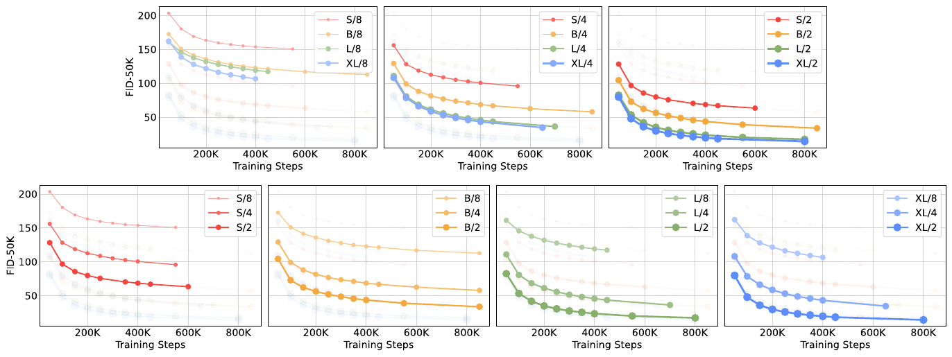 Seven FID-50K learning-curve panels: three hold patch size fixed while comparing S, B, L and XL; four hold model size fixed while comparing patch sizes 8, 4 and 2.