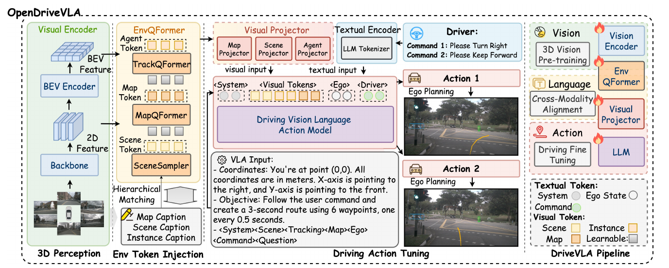 Architecture with multi-view image backbone and BEV encoding, scene/agent/map query modules, separate visual projectors, textual ego and driver inputs, a driving VLA, and two command-conditioned planned paths. A right-hand legend identifies visual and textual tokens.