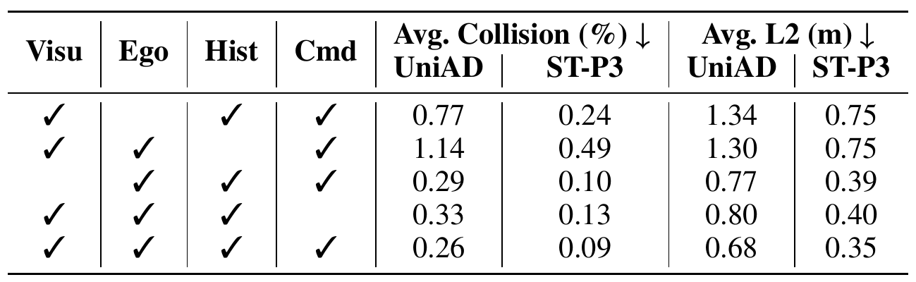 Five-row 0.5B input ablation table. Blank checkmark cells remove ego state, history, vision or command in the first four rows; the final row includes all inputs. UniAD and ST-P3 collision and L2 averages are listed separately.