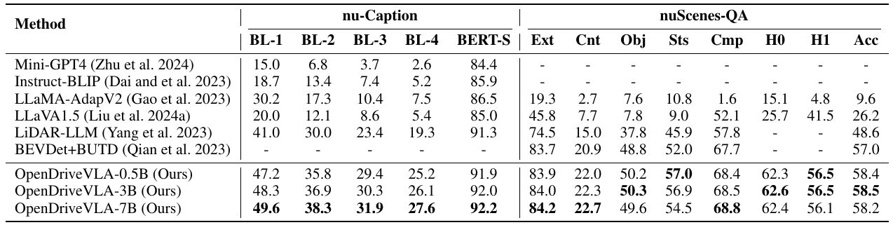 Captioning and QA table with BLEU-1 through BLEU-4 and BERT-Score for nu-Caption, plus five question-type columns, H0, H1 and overall accuracy for nuScenes-QA. Three OpenDriveVLA model sizes occupy the bottom rows.