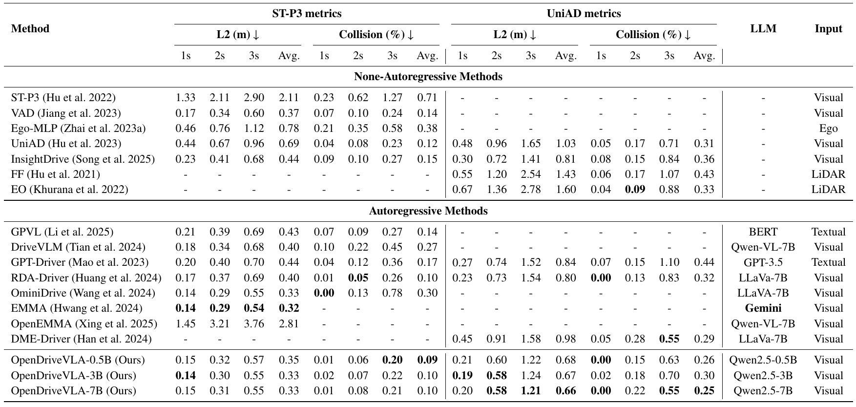 Planning comparison table with separate ST-P3 and UniAD metric blocks, each containing displacement in meters and collision in percent at one, two and three seconds and averages. The final rows report 0.5B, 3B and 7B OpenDriveVLA.